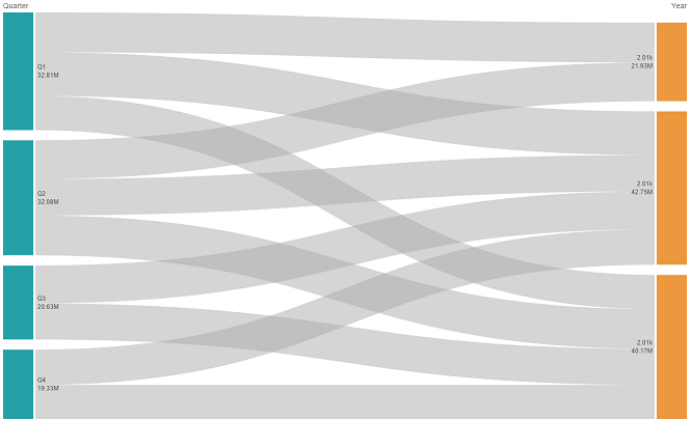 A Sankey chart with a source and target dimension